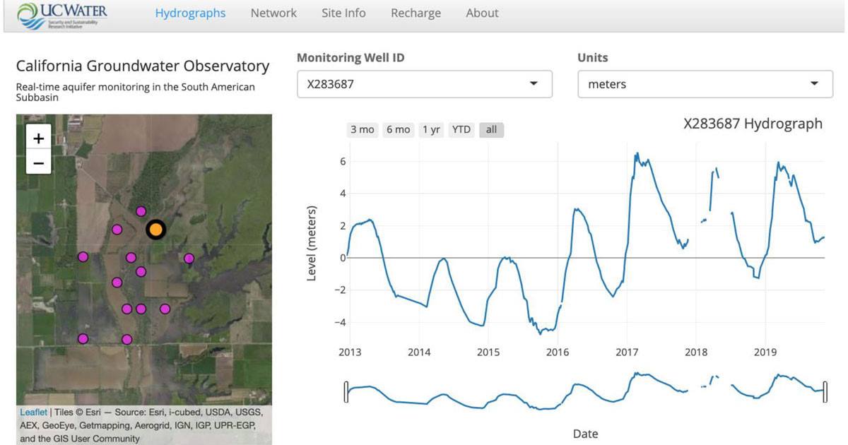 Sviluppo di una piattaforma online open-source per il monitoraggio remoto delle acque sotterranee di un sotto-bacino in California.