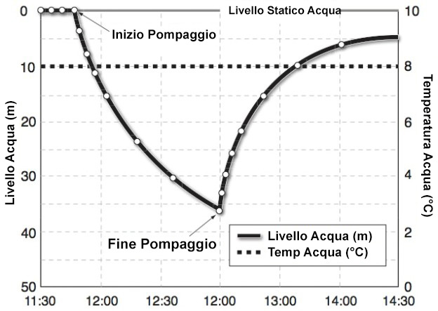 Uso dei Datalogger nei test di pompaggio